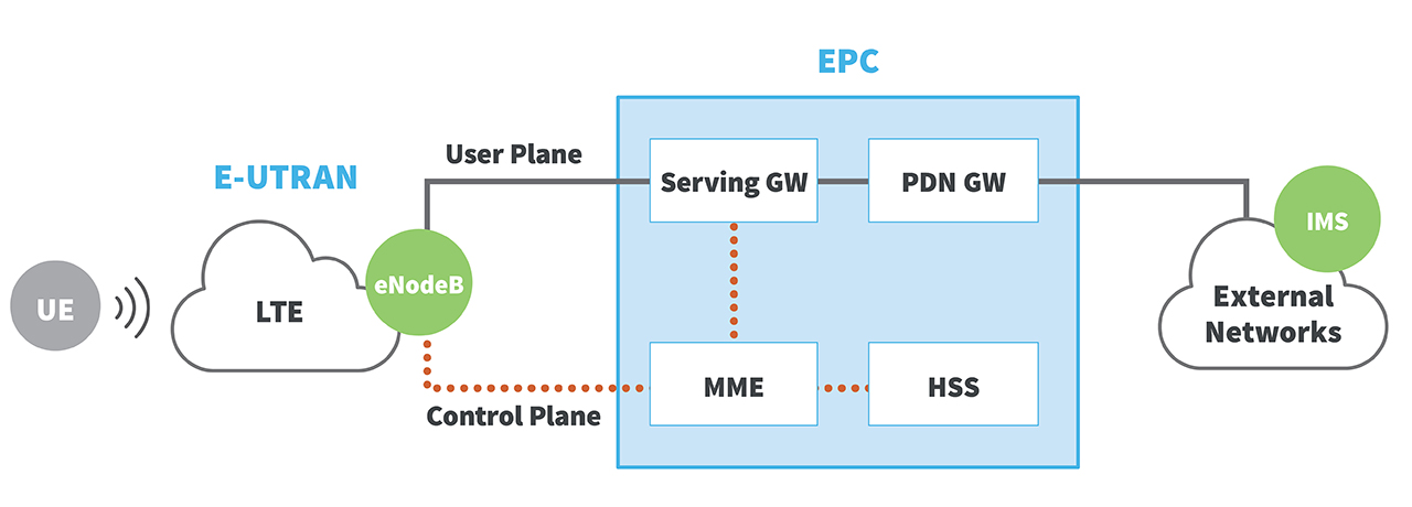 Arquitectura de la red 4G LTE