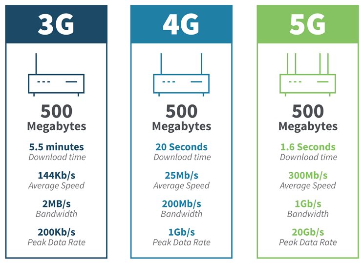 Evolución de 3G, 4G y 5G