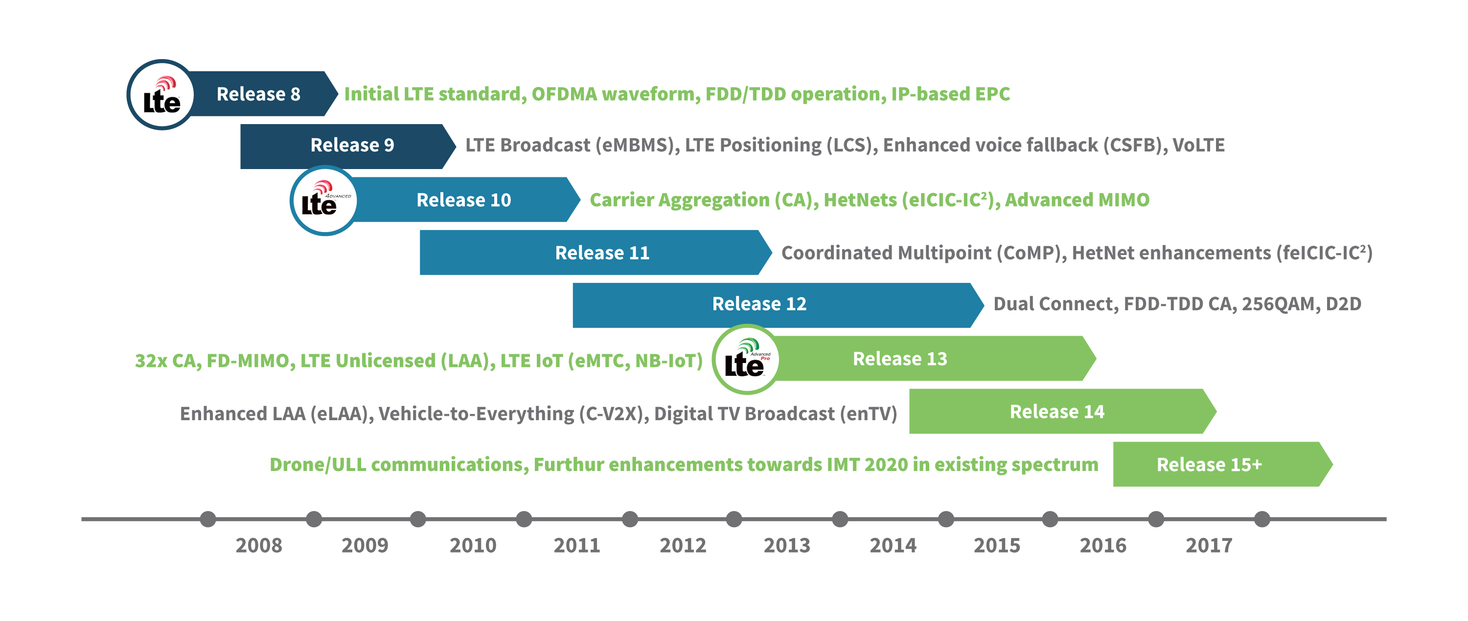Calendario de lanzamiento de LTE, LTE Advanced y LTE Advanced Pro