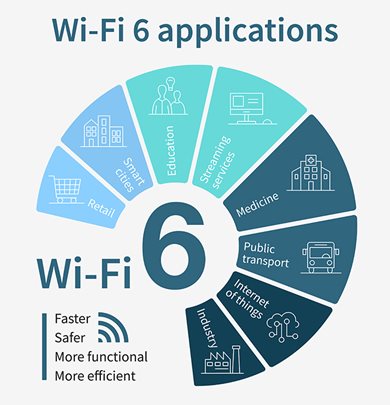 Gráfico de aplicaciones Wi-Fi 6