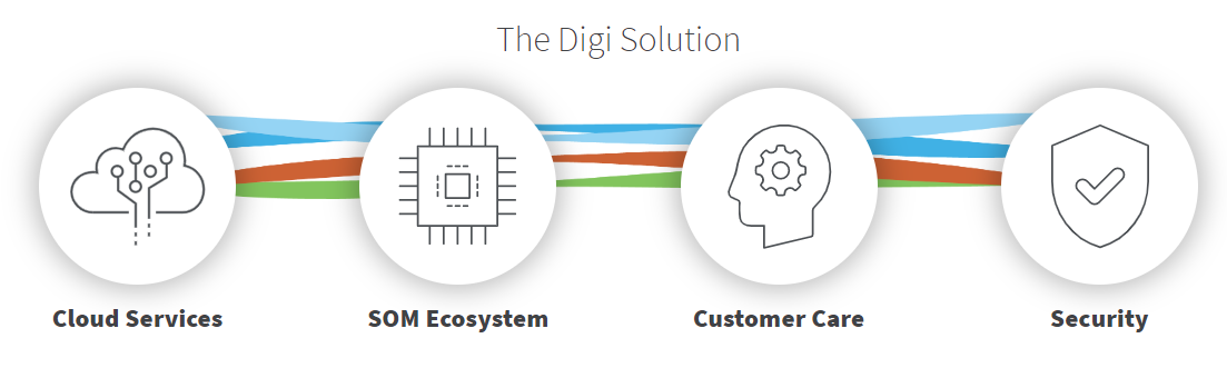 Solución Digi ConnectCore