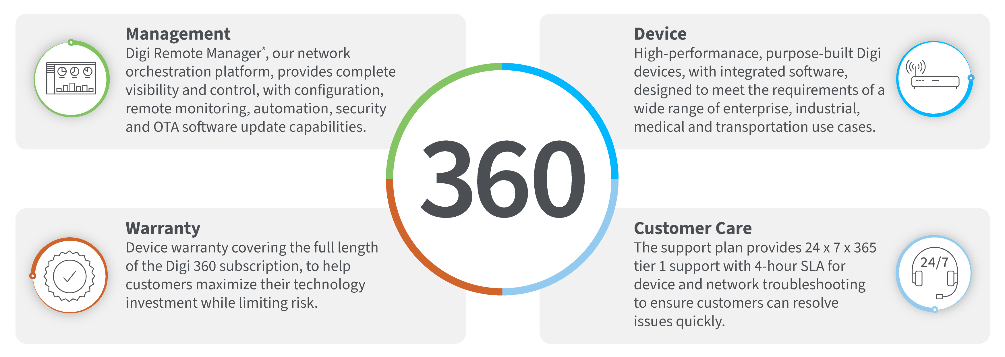 Solución Digi 360