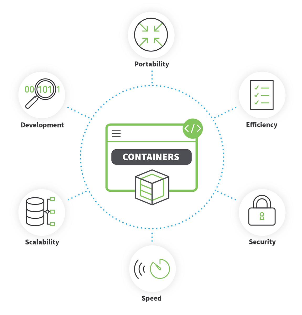 Digi Containers diagrama de características