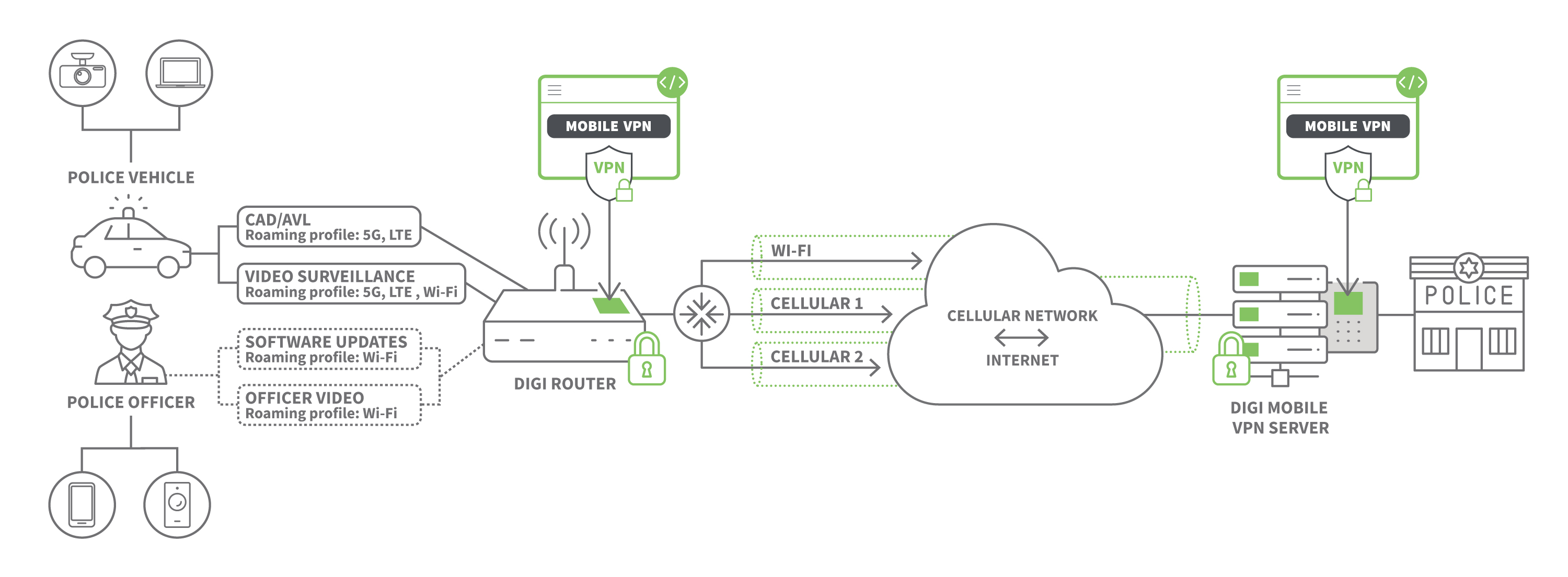 Diagrama de Digi Mobile VPN