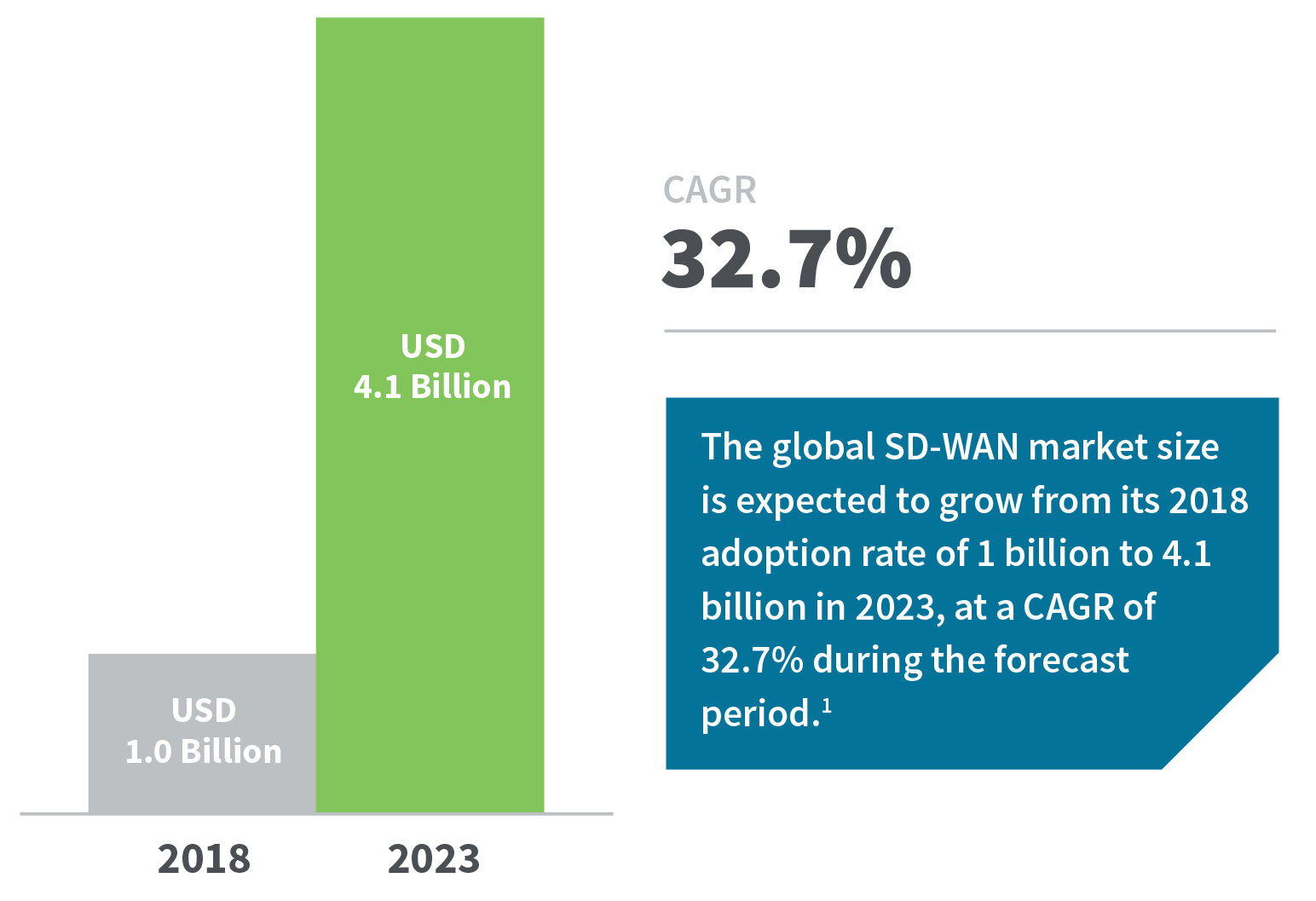 El futuro de la SD-WAN: Flexible, seguro y rentable