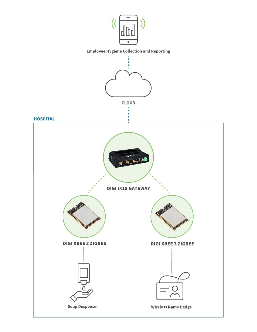 ARM-based systems on module, wired, and wireless solutions for inclusion as components in fixed infusion pumps, defibrillators, and other medical device systems