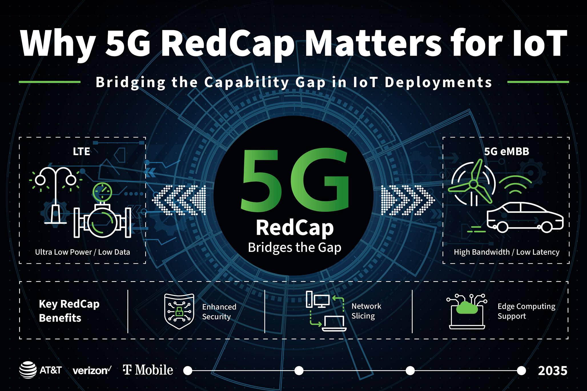 Infografía titulada «Por qué es importante el 5G RedCap para IoT