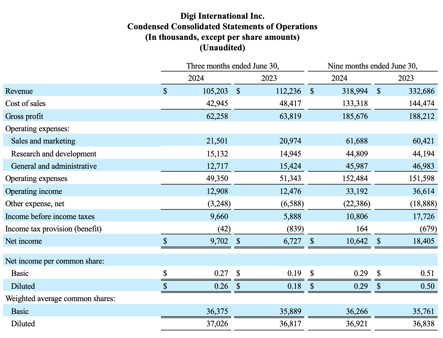 Estados de Operaciones Consolidados Condensados