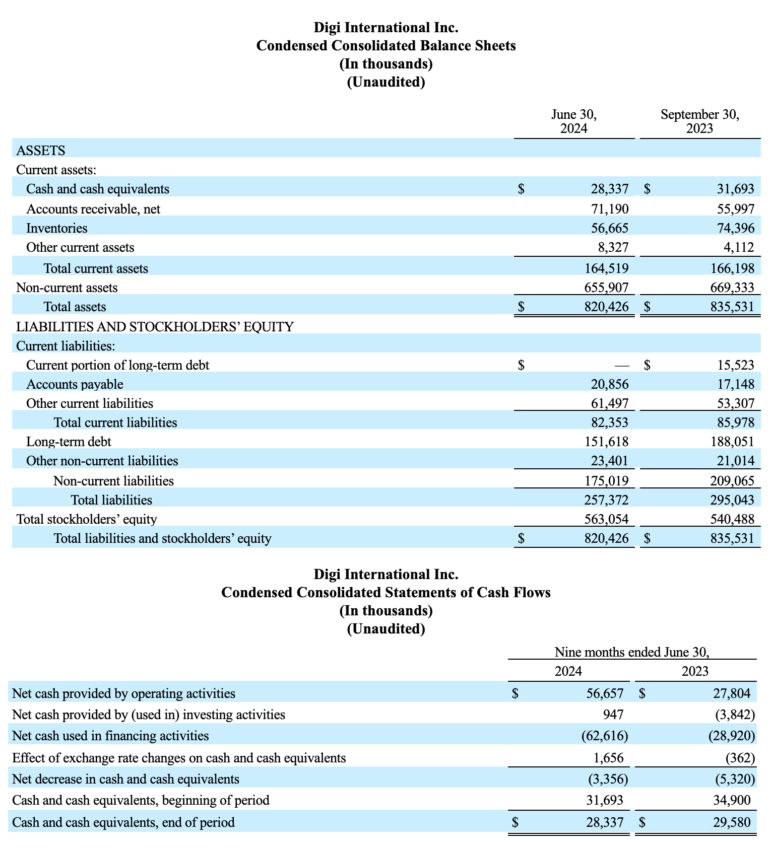 Balances consolidados condensados