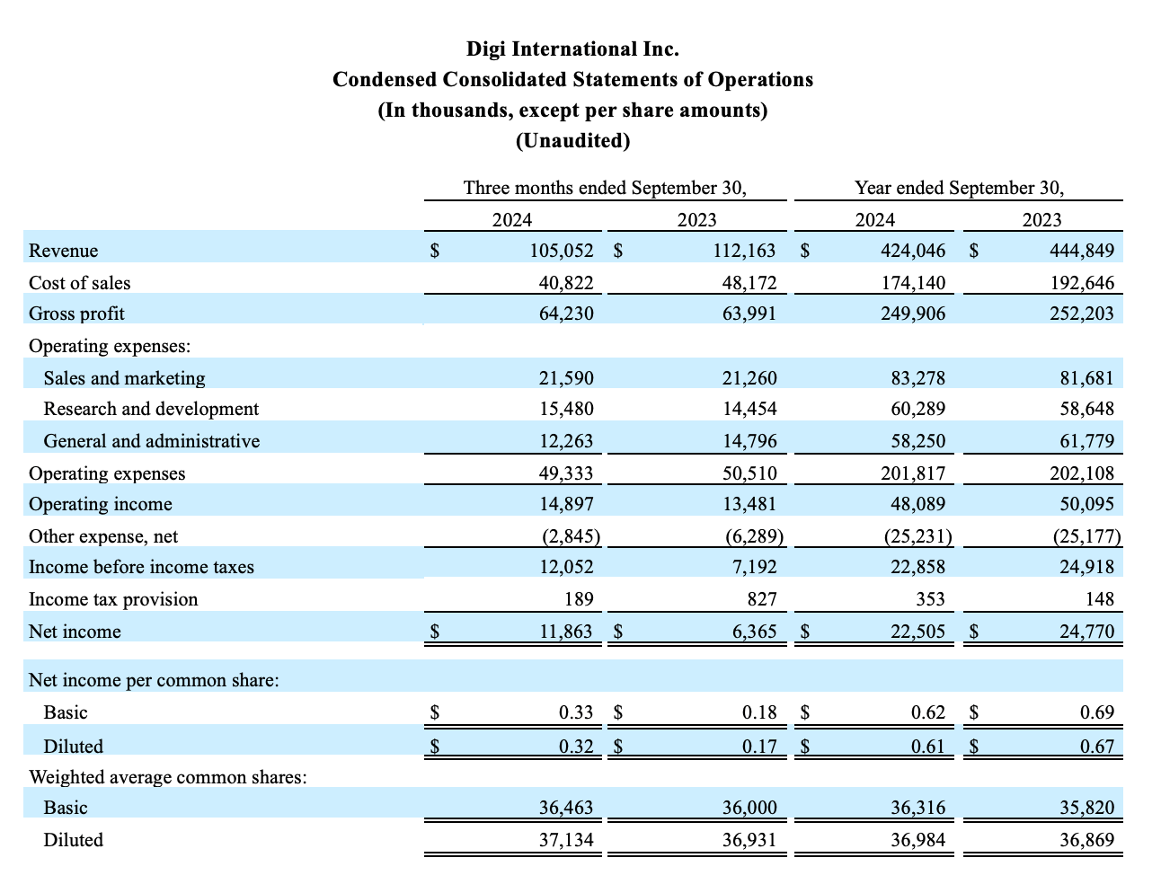 Estados de Operaciones Consolidados Condensados