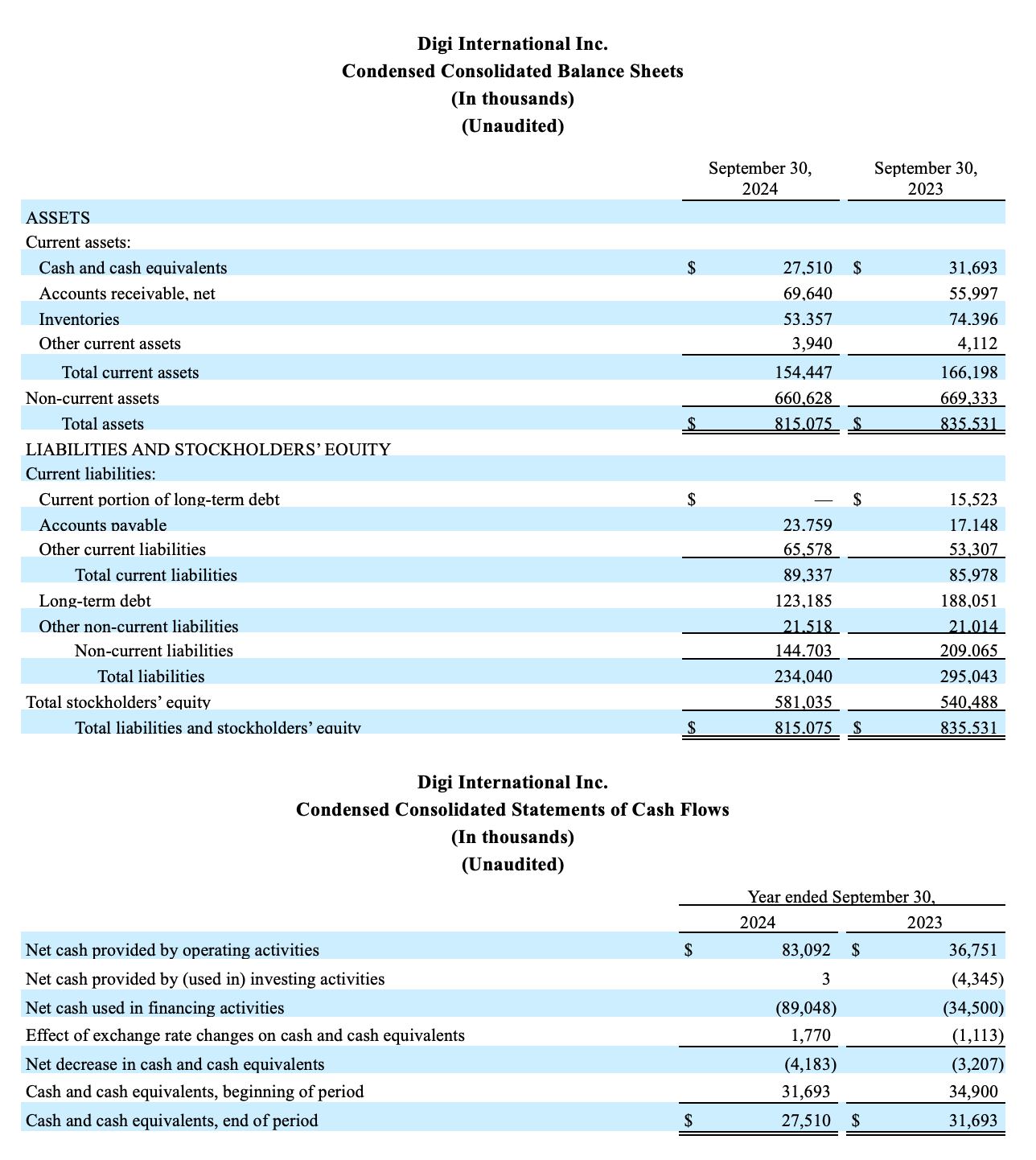 Balances consolidados condensados