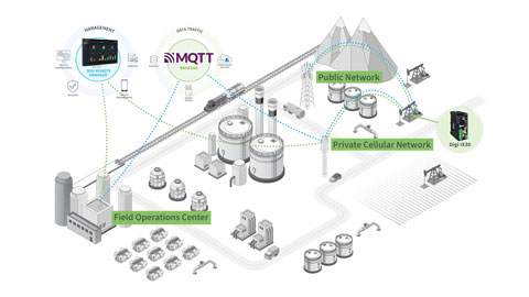 Las soluciones industriales de Digi trabajan en el sector del petróleo y el gas