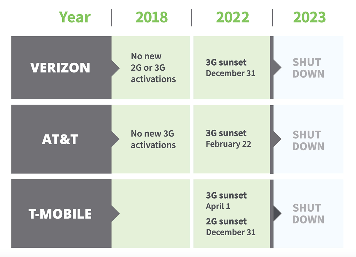 Cronología del cierre de la 2G/3G