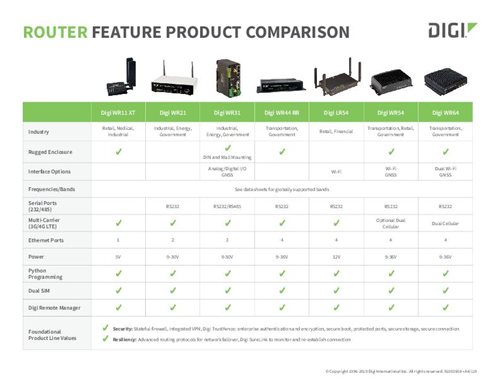 Guía de comparación de las características del router Digi