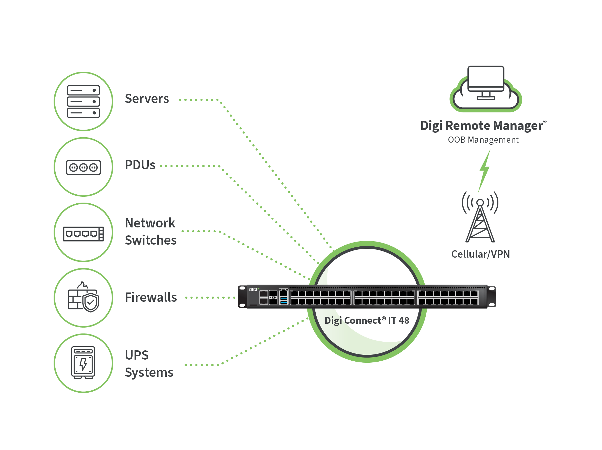 Dispositivos de red de centros de datos, entre los que se incluyen servidores, PDU, conmutadores, cortafuegos y sistemas SAI, conectados a Digi Connect IT para su gestión fuera de banda.