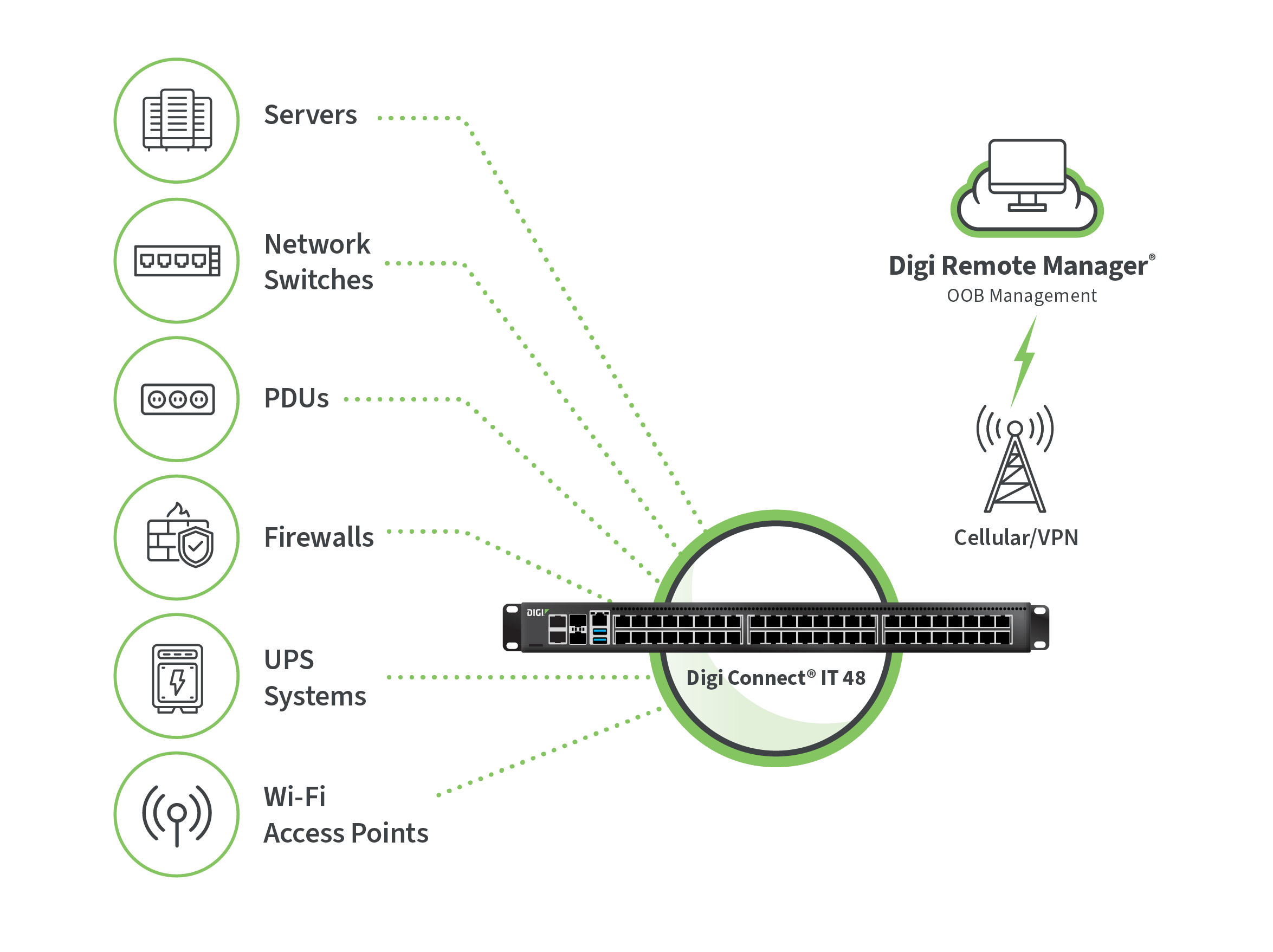 Servidores empresariales, conmutadores de red, PDU, cortafuegos, sistemas SAI y puntos de acceso Wi-Fi conectados a través de Digi Connect IT mediante una VPN móvil a Digi Remote Manager.