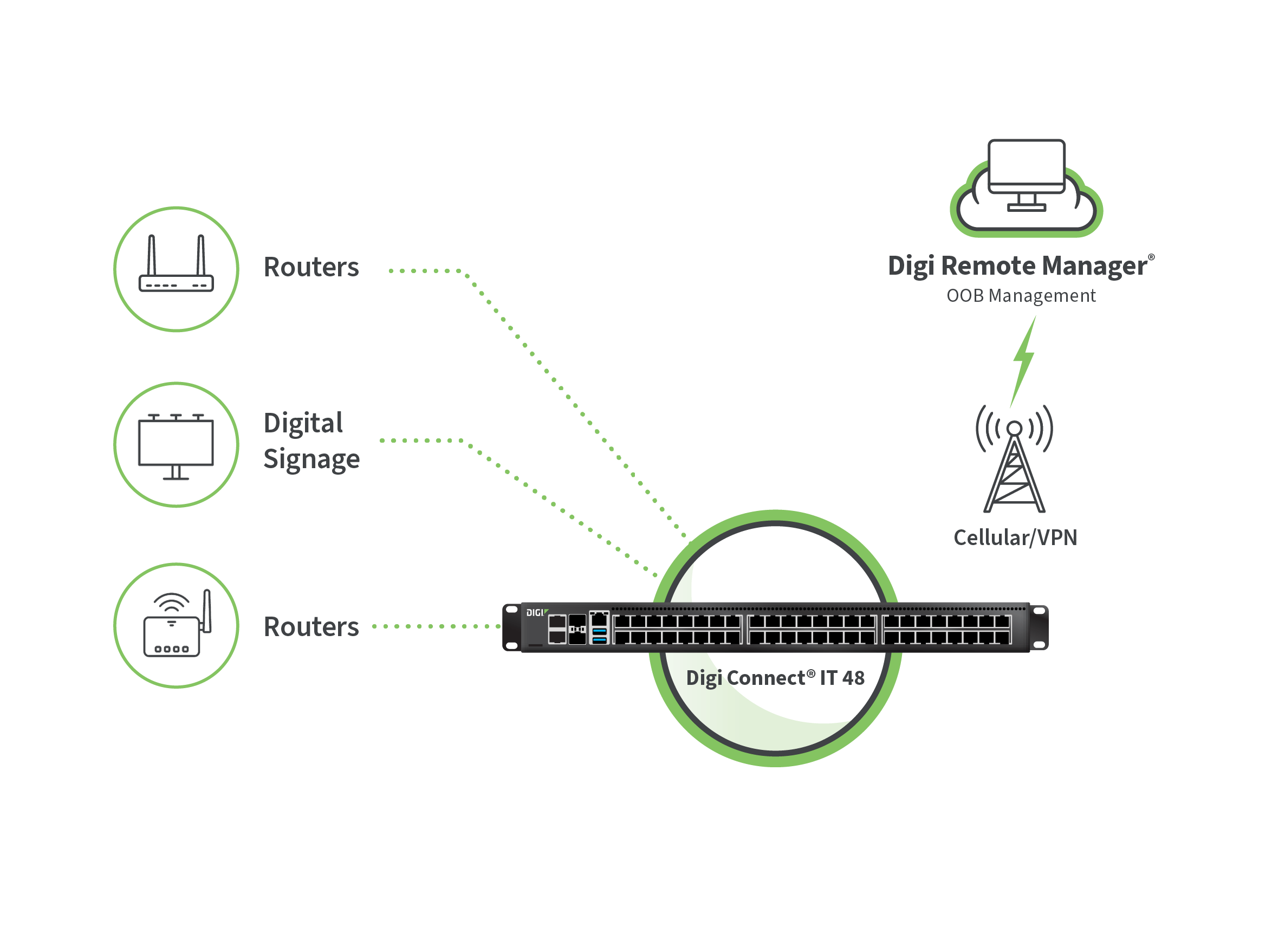 Routers de tiendas minoristas, señalización digital y dispositivos de punto de venta conectados a través de Digi Connect IT mediante una VPN móvil a Digi Remote Manager.
