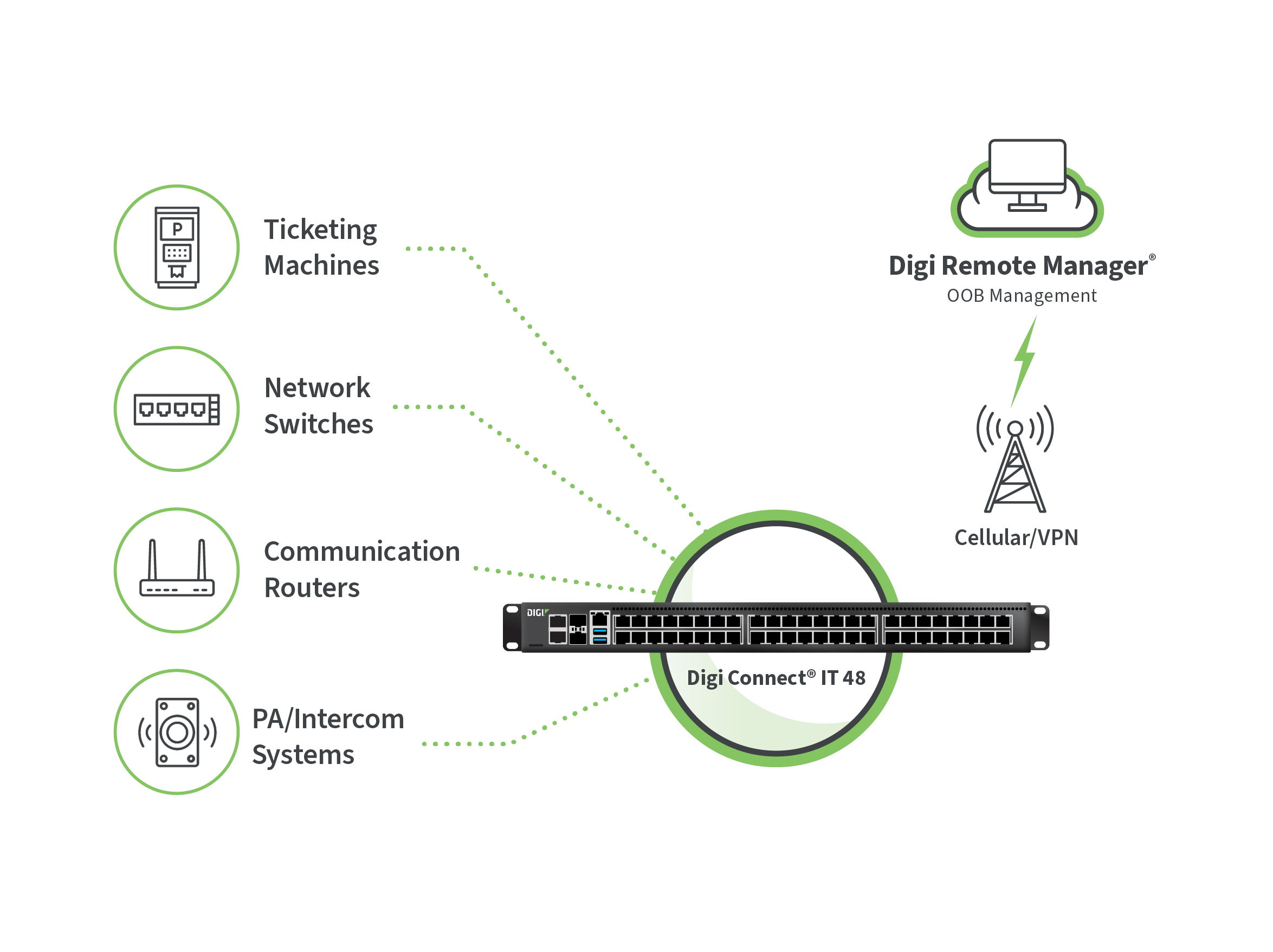 Máquinas expendedoras de billetes, conmutadores de red, routers de comunicaciones y sistemas de megafonía e intercomunicación conectados a través de Digi Connect IT mediante una VPN móvil a Digi Remote Manager.