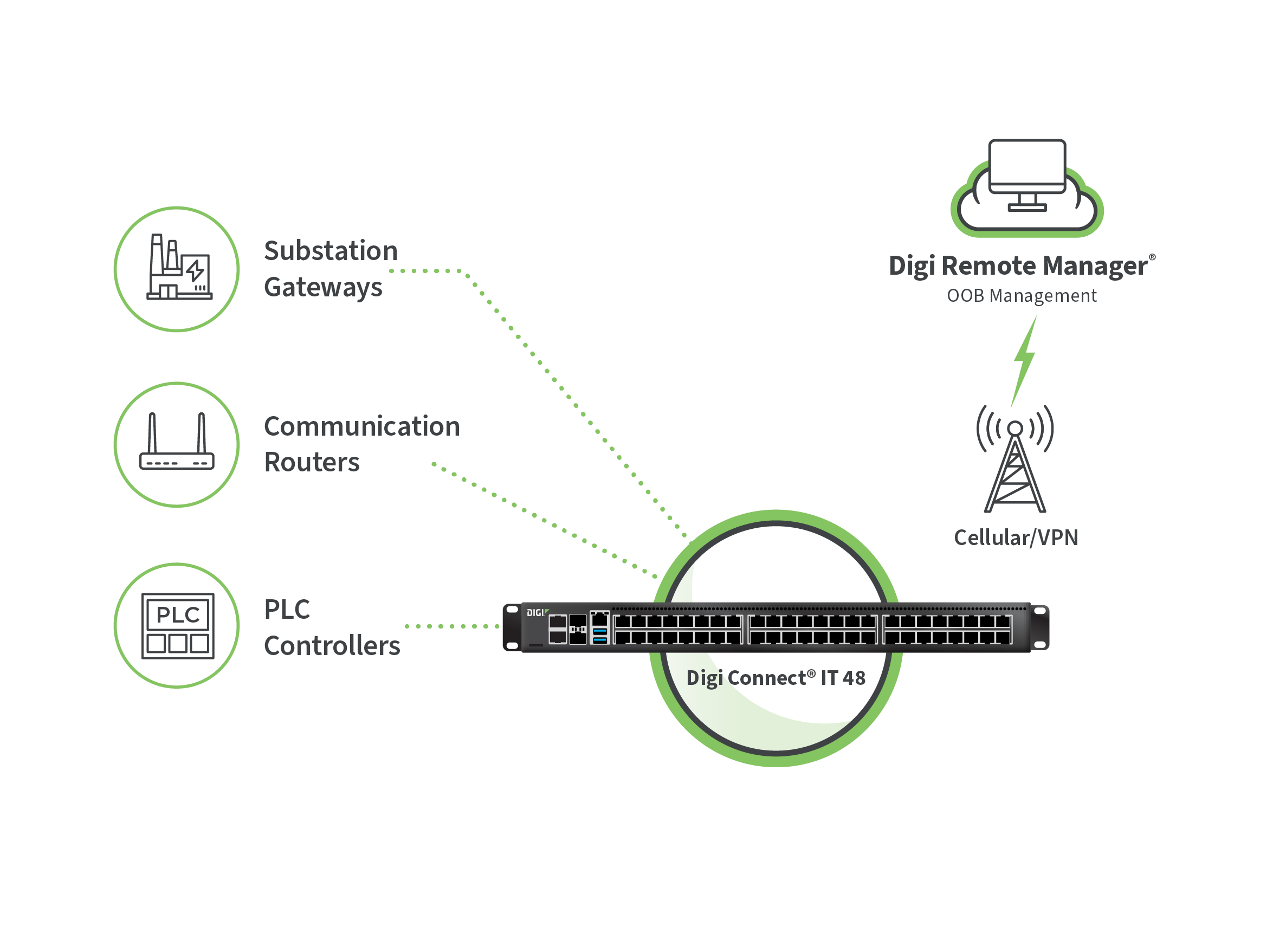 Pasarelas de subestaciones, routers de comunicación y controladores PLC conectados a través de Digi Connect IT mediante una VPN móvil a Digi Remote Manager.