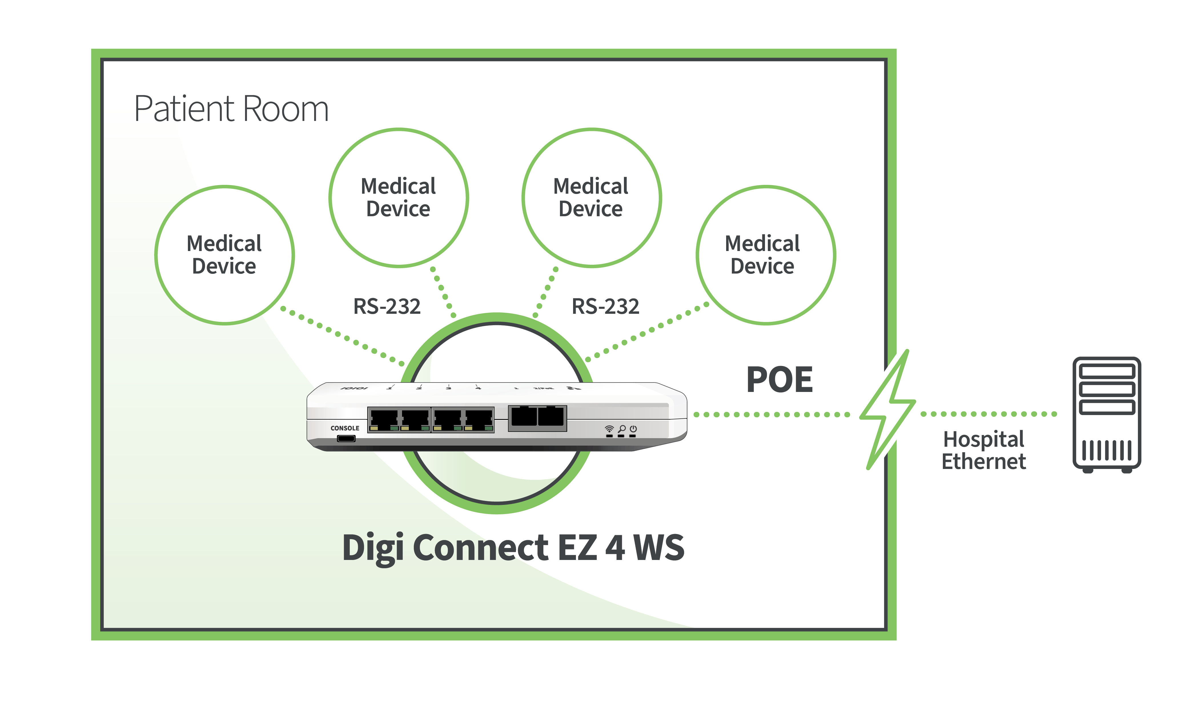 Dispositivos médicos de las habitaciones de los pacientes conectados al Digi Connect EZ 4 WS y a la red del hospital.