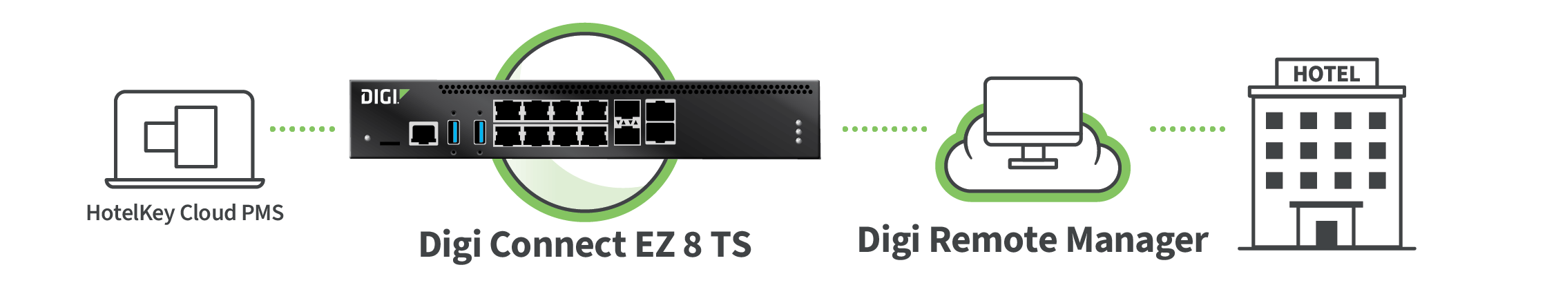 Sistema hotelero que utiliza Digi Connect EZ 8 TS conectado a un PMS en la nube y a Digi Remote Manager.