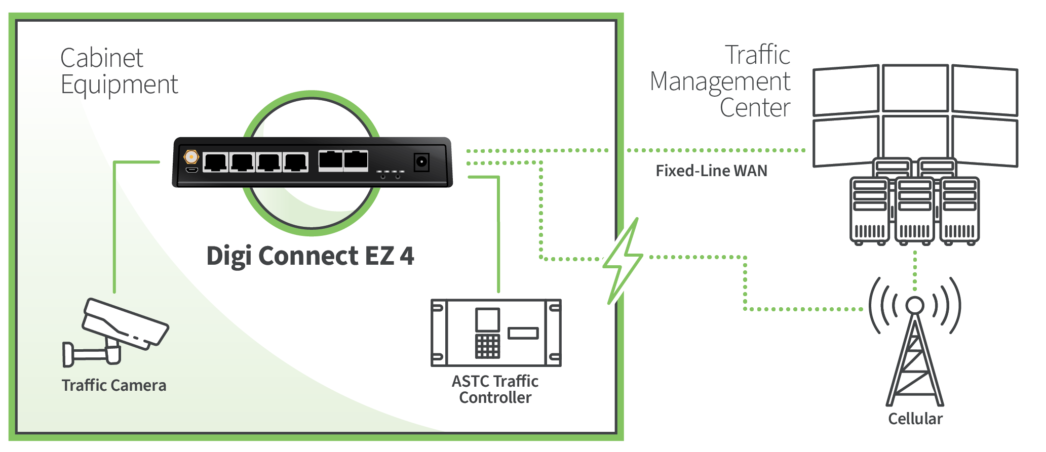 Sistema de gestión del tráfico que utiliza Digi Connect EZ 4 con una cámara y un controlador conectados a servidores centrales.