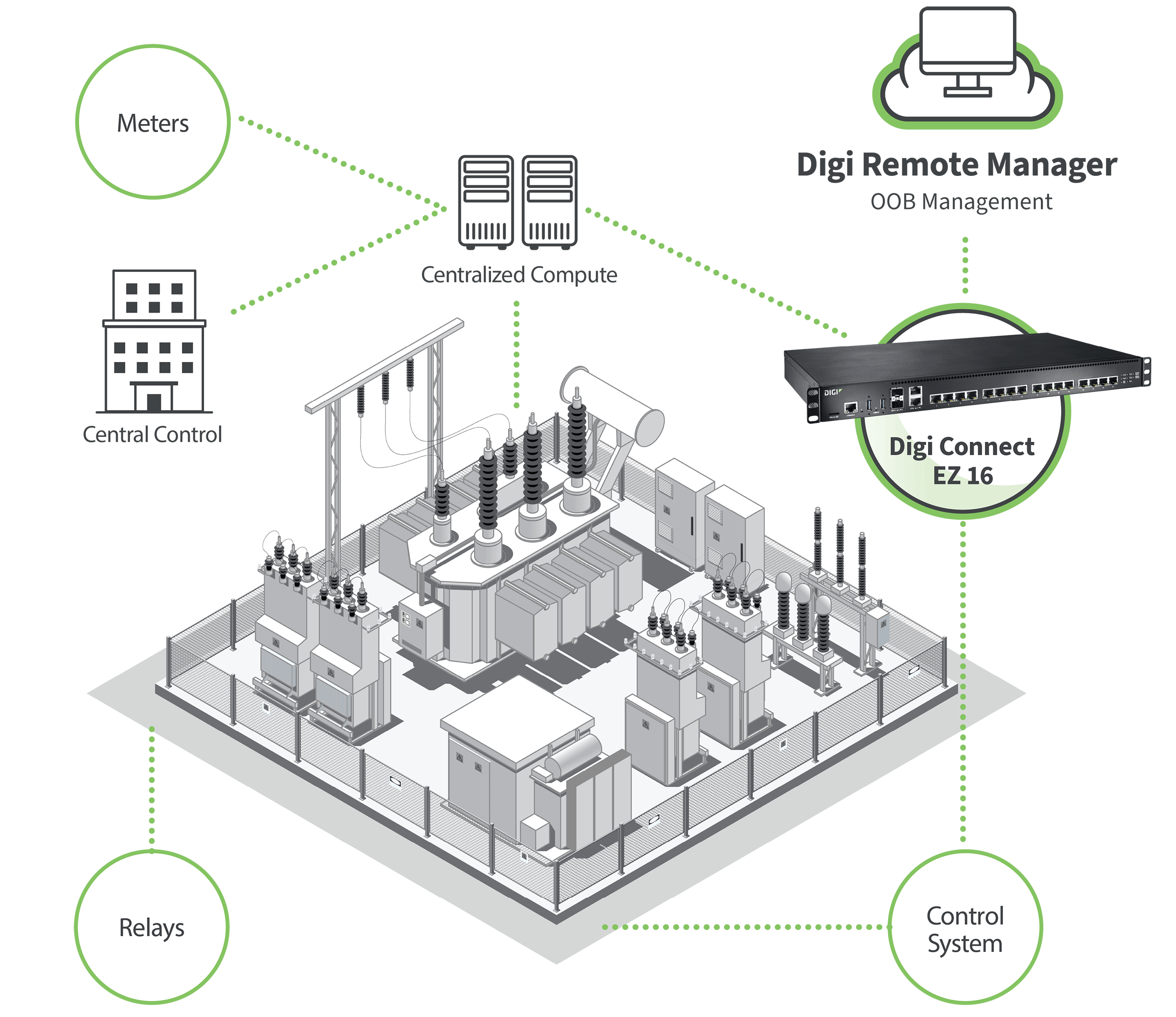 Infraestructura de subestaciones eléctricas conectada a través de Digi Connect EZ 16 con procesamiento centralizado y gestión remota.