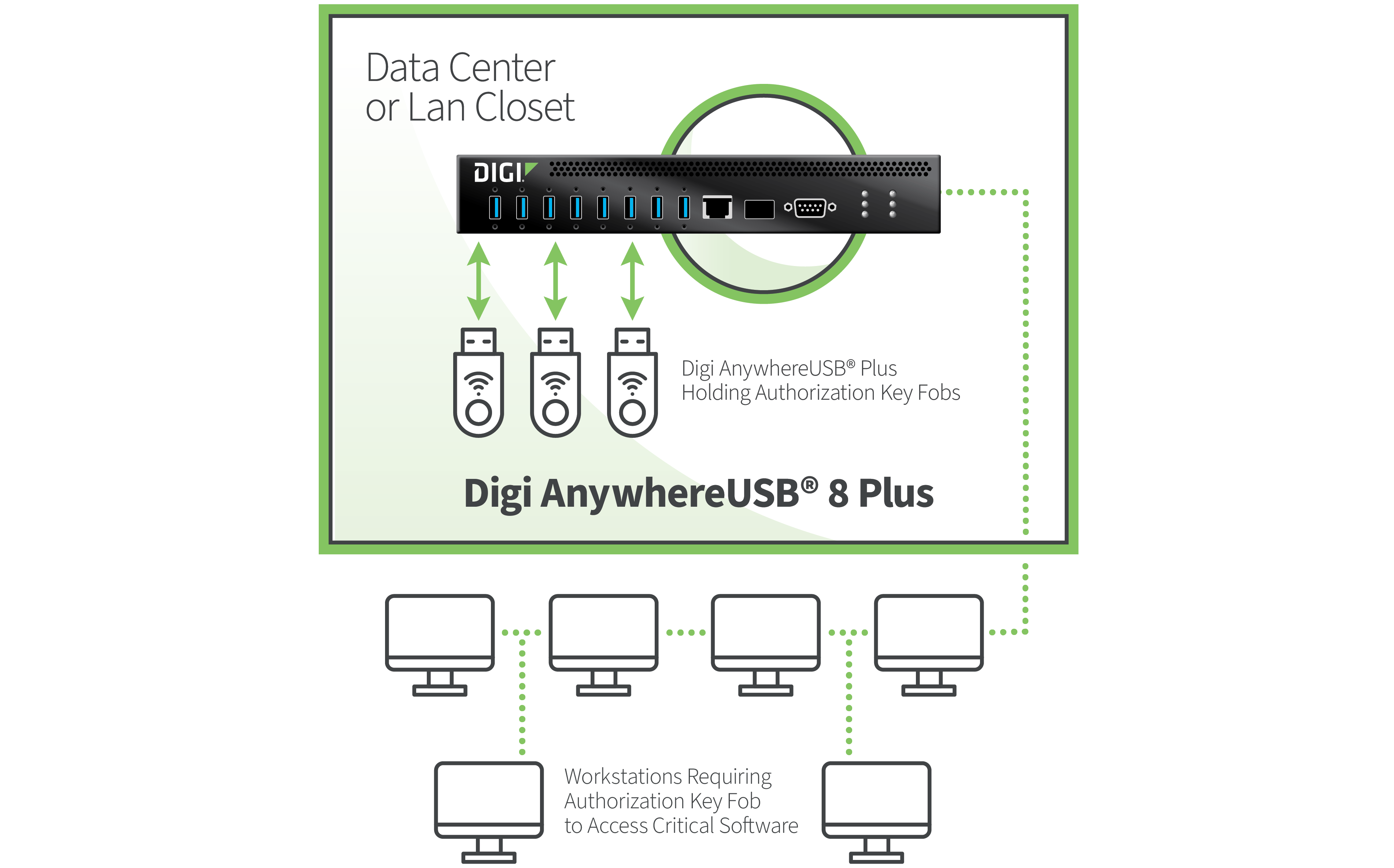Diagrama de soluciones USB para el sector sanitario.