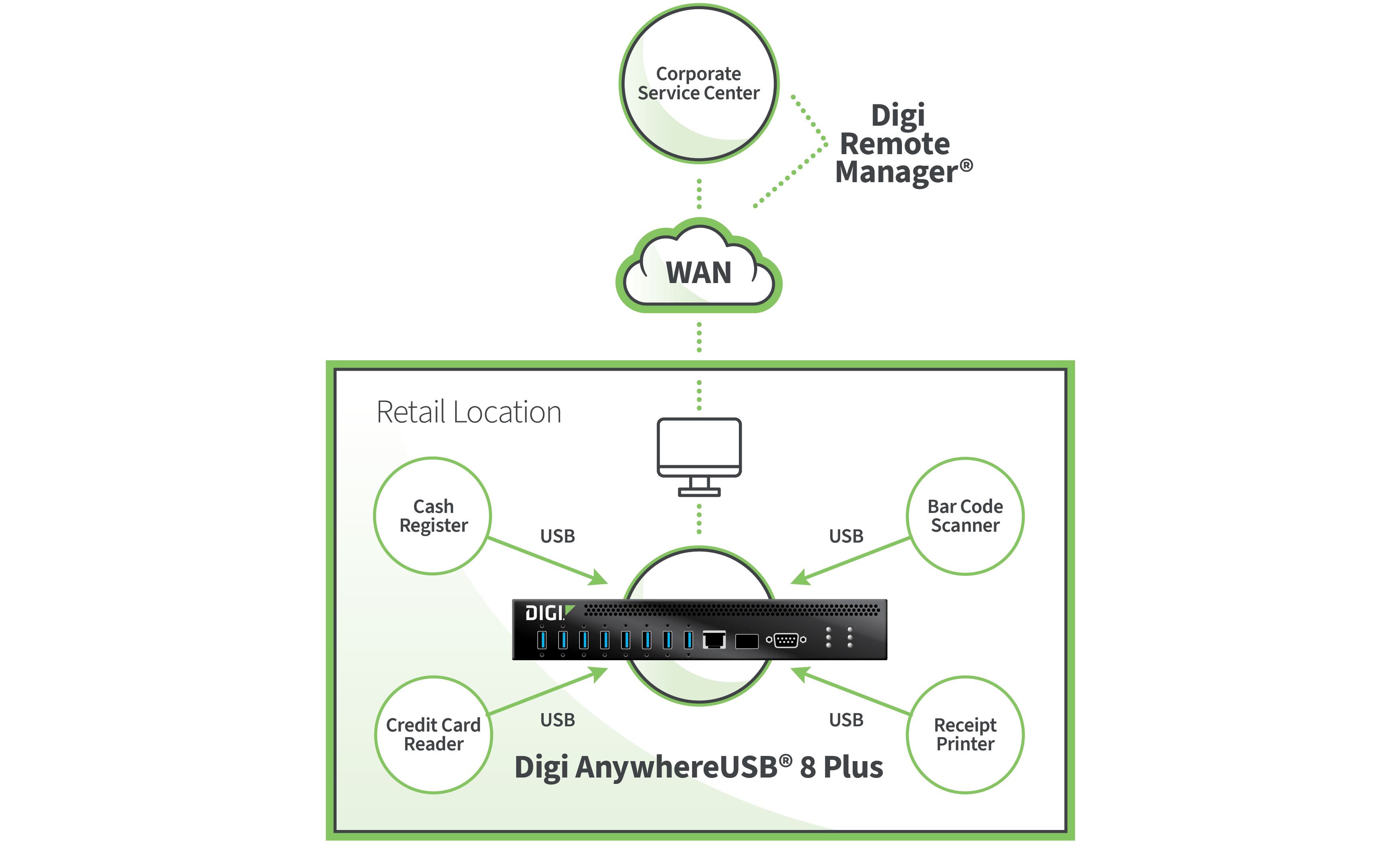 Dispositivos de punto de venta conectados mediante USB al Digi AnywhereUSB 8 Plus y gestionados a través de la red WAN