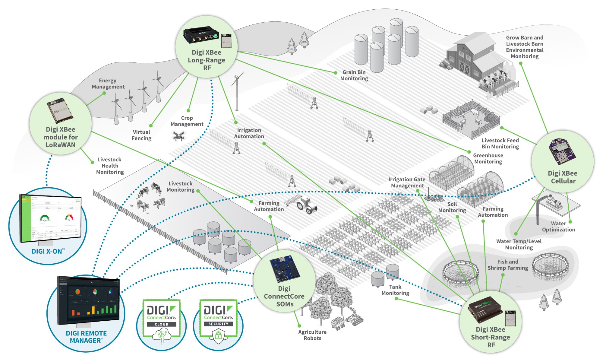 Diagrama de agricultura de sistemas embebidos