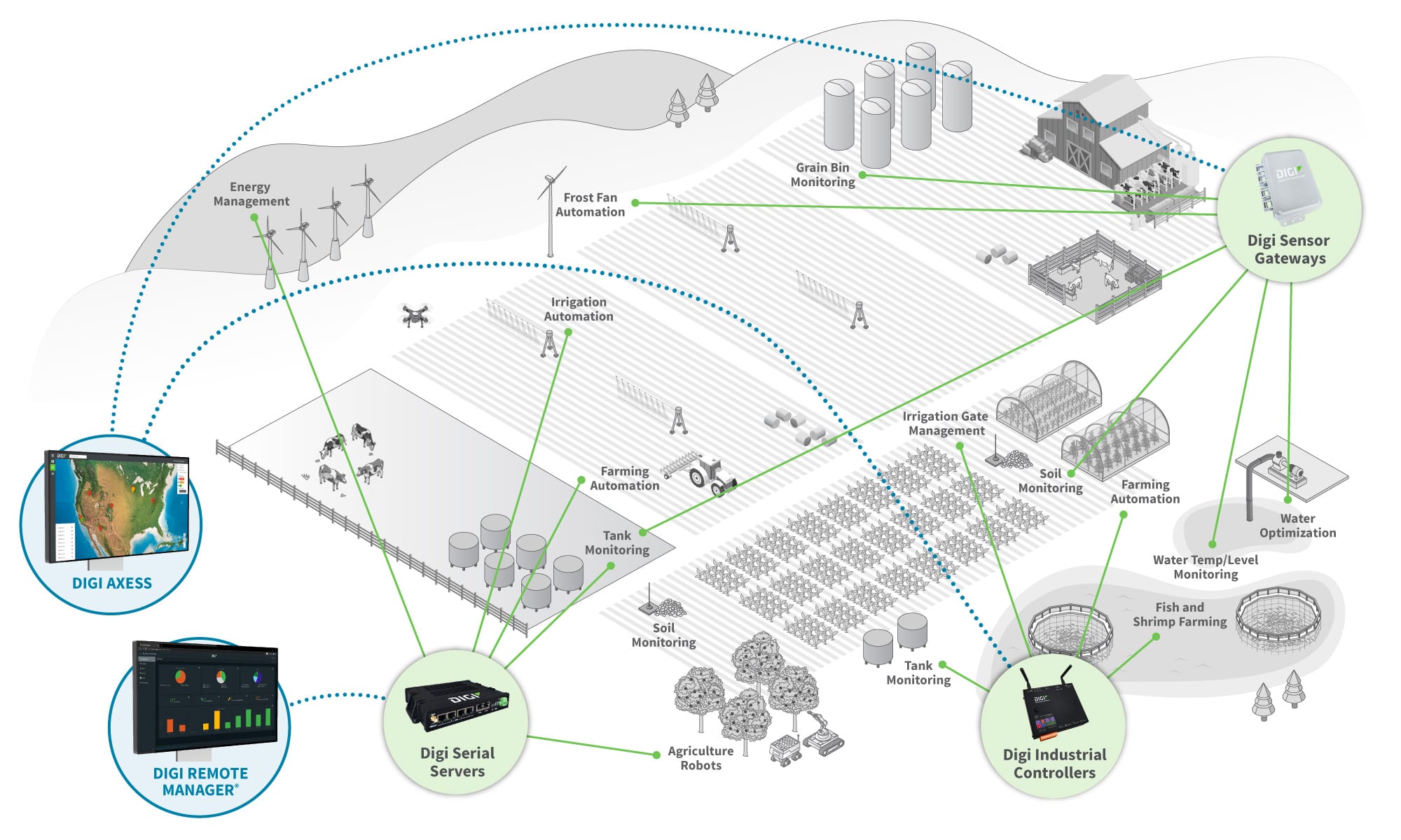 Diagrama agrícola de gestión de infraestructuras