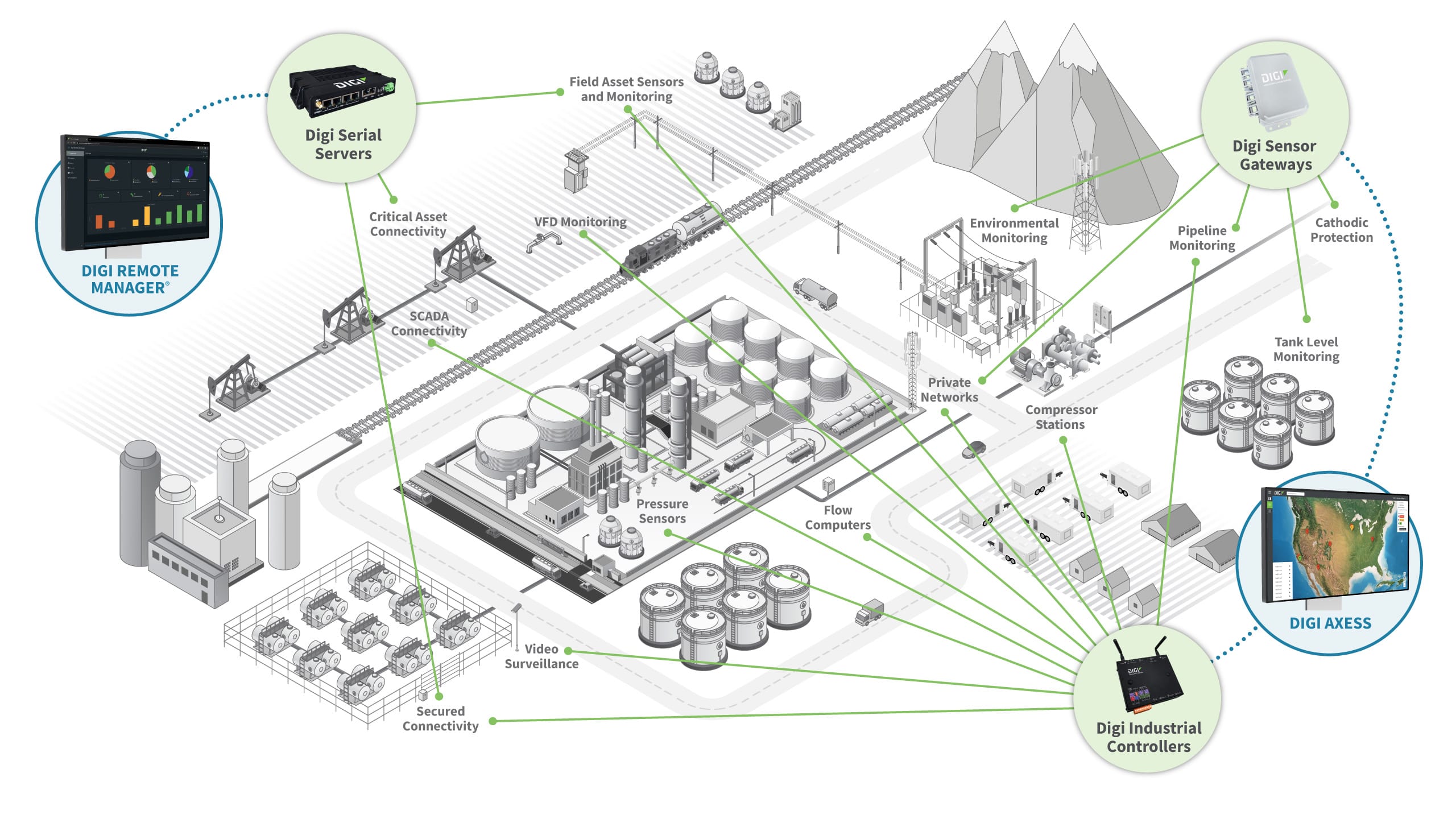 Diagrama de gestión de infraestructuras de petróleo y gas