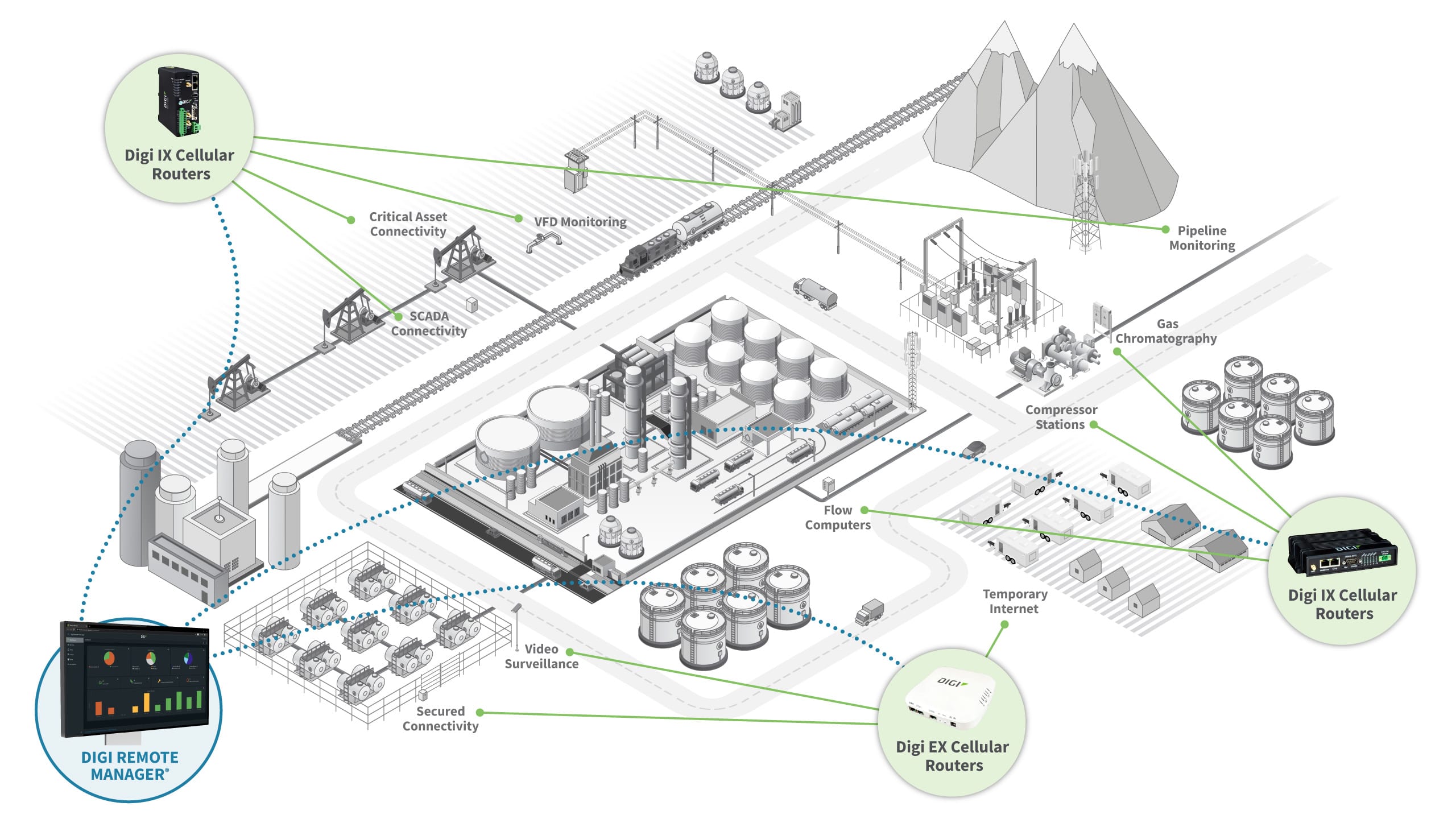 Diagrama de soluciones gestionadas para petróleo y gas