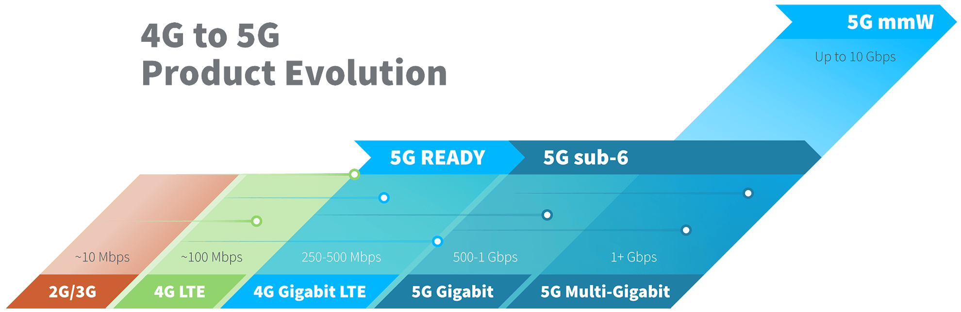 Evolución de los productos 4G a 5G