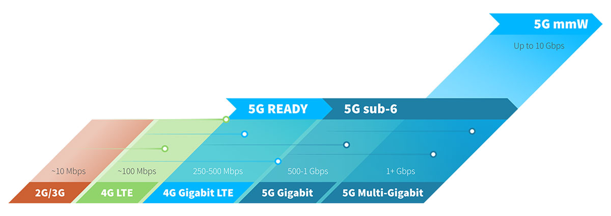 Gigabit LTE