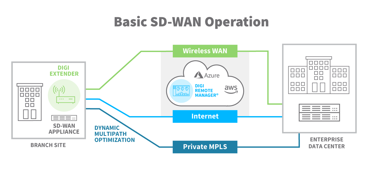Diagram Showing Basic SD-WAN Operation