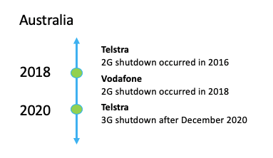 Apagón de celulares 3G en Australia
