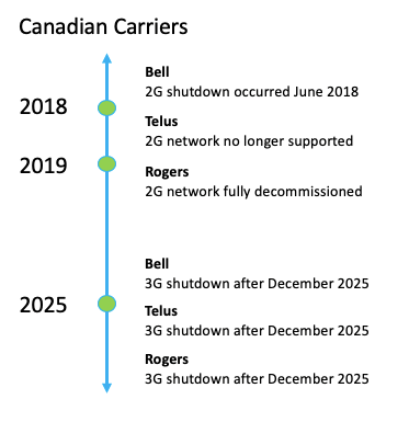 Canada cellular carrier shutdown