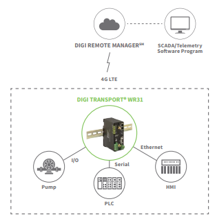 Digi Remote Manager para IoT Configuración de dispositivos, seguridad, supervisión del rendimiento