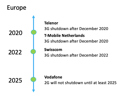 Cierre de la compañía celular europea 3G