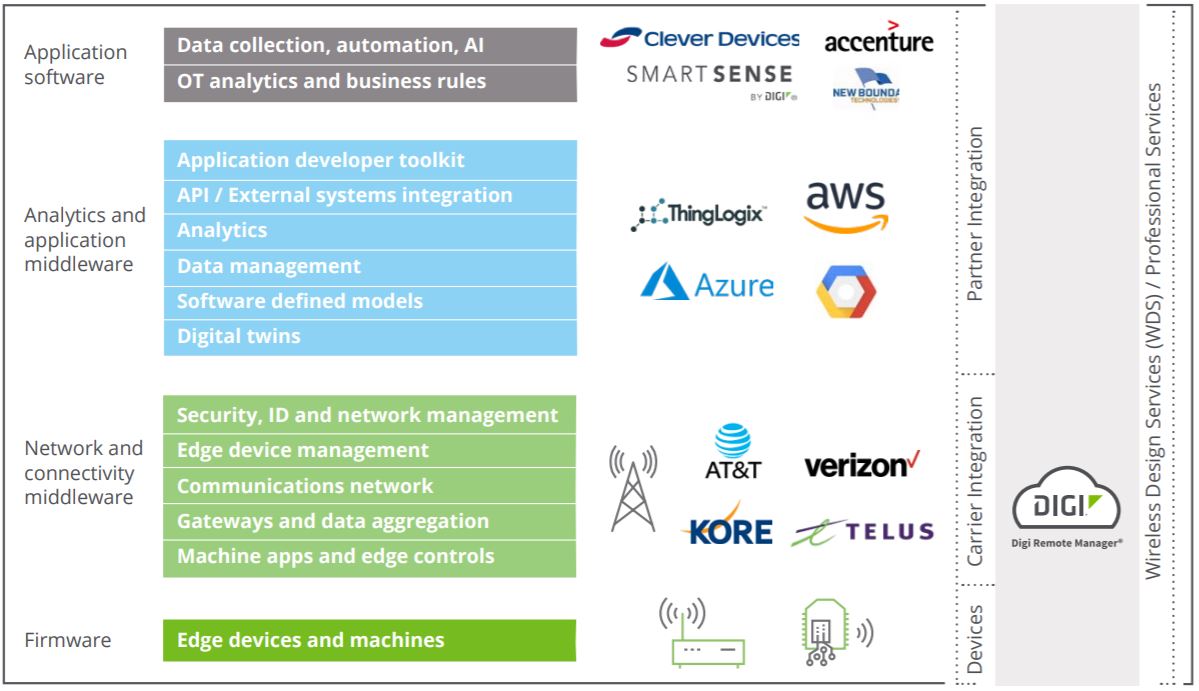 IoT Stack graphic