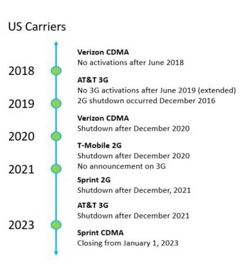 US Carrier 2G/3G shutdown