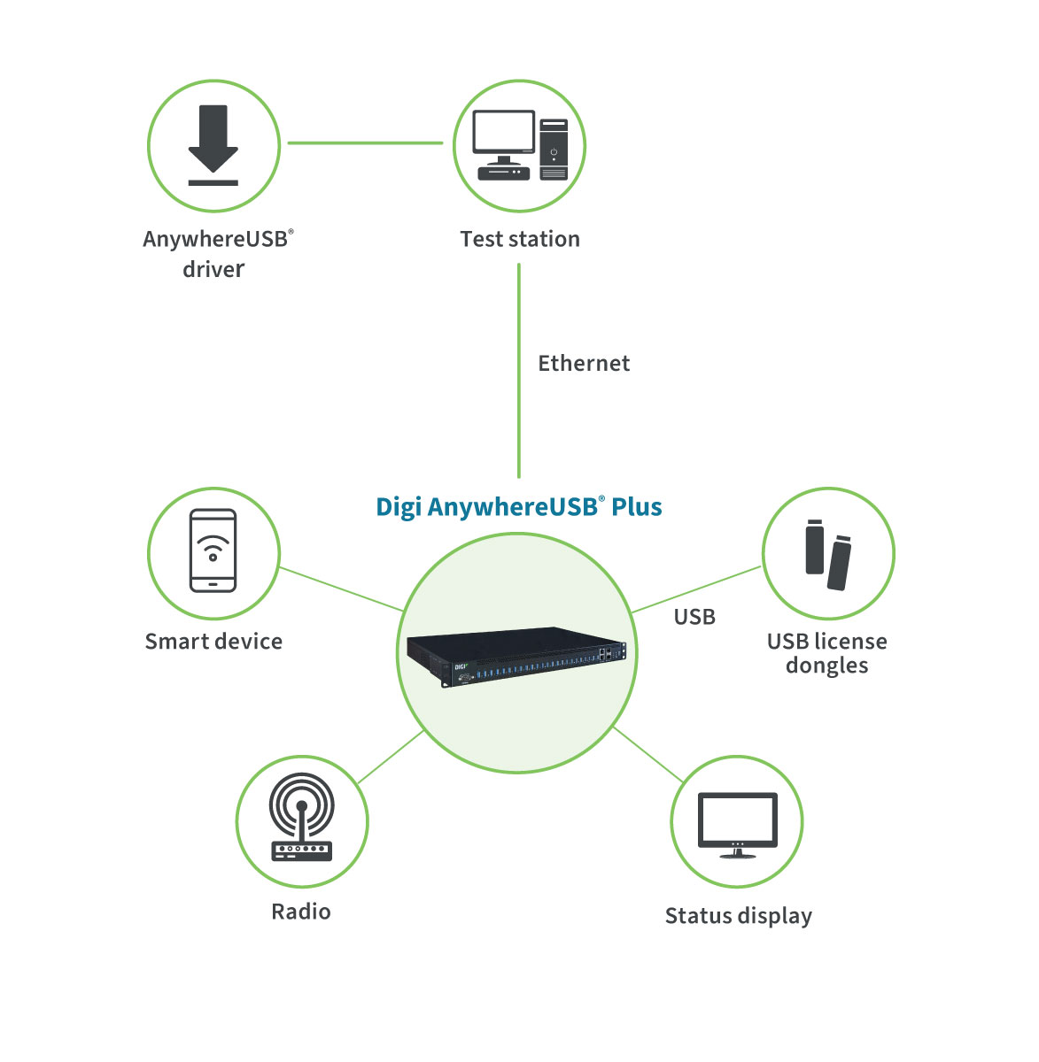 Digi AnywhereUSB Plus - ejemplo de aplicación