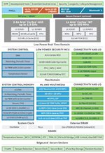 Diagrama de bloques de Digi ConnectCore 
