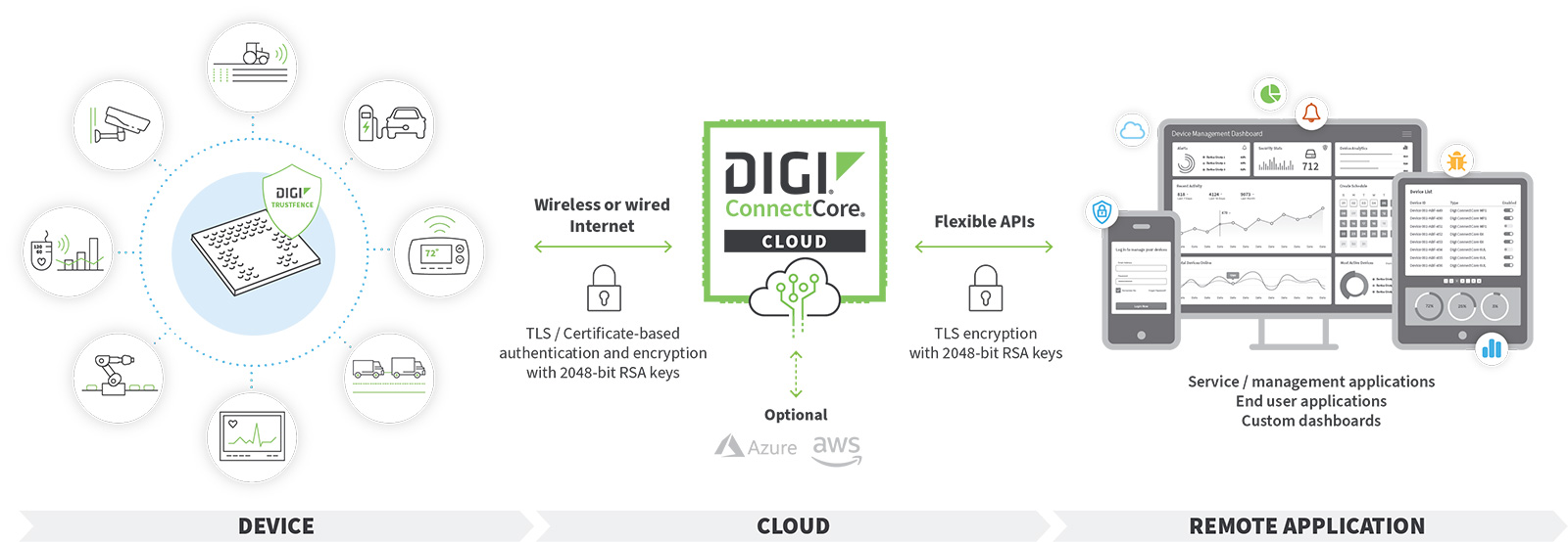 Servicios en la nube Digi ConnectCore : aplicaciones IoT