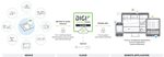 Servicios en la nube Digi ConnectCore : aplicaciones IoT