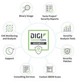 Servicios de seguridad Digi ConnectCore : características