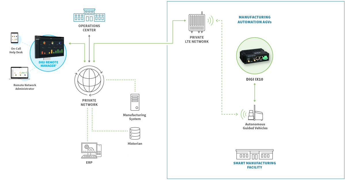 Manufacturing automation AGVs