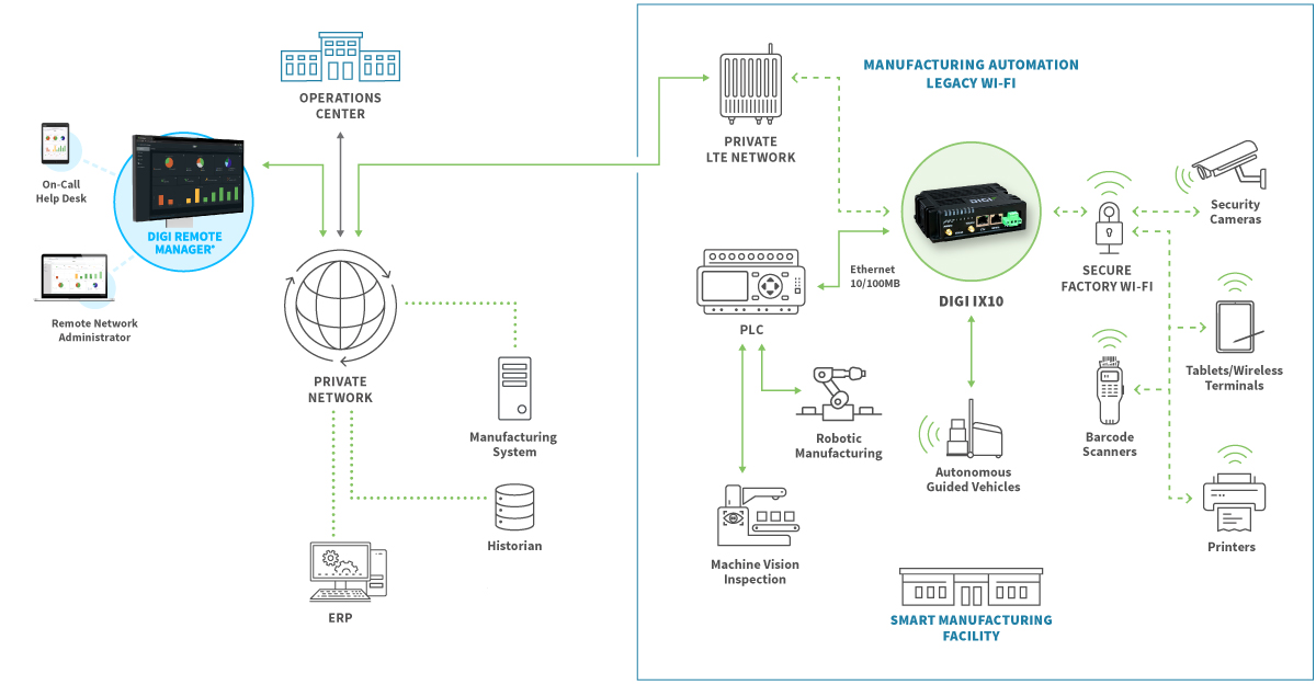 Automatización de la fabricación Wi-Fi heredado