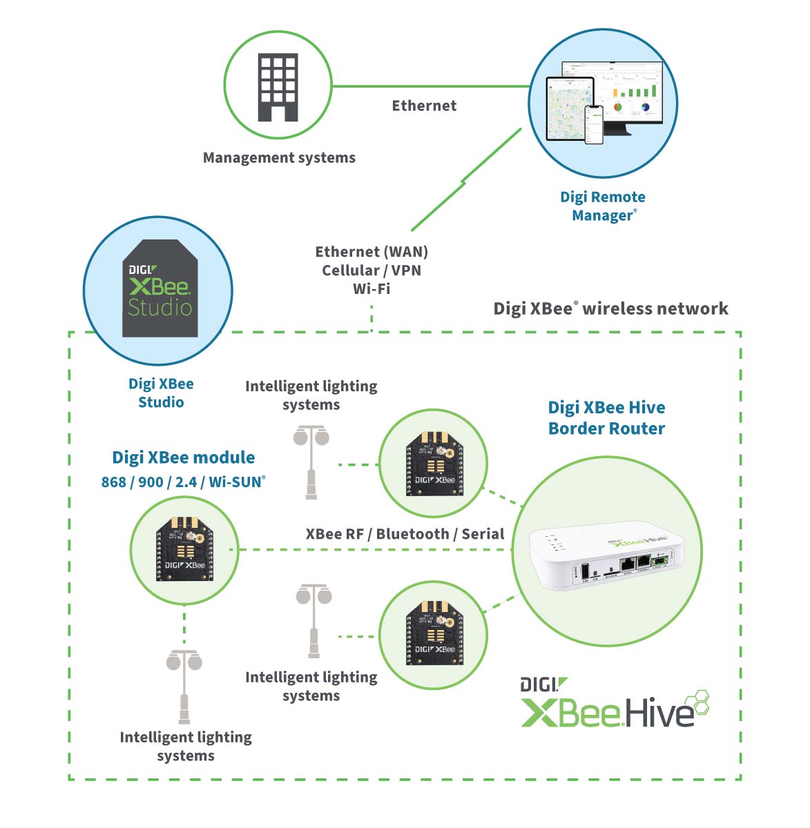 Enrutador fronterizo Digi XBee : ejemplo de aplicación